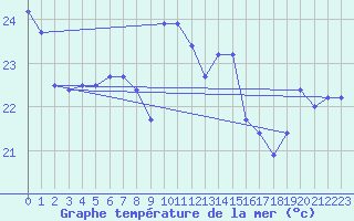 Courbe de temprature de la mer  pour le bateau BATFR41