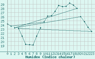 Courbe de l'humidex pour Bziers Cap d'Agde (34)