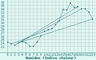 Courbe de l'humidex pour Dax (40)