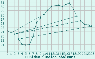 Courbe de l'humidex pour Brescia / Ghedi