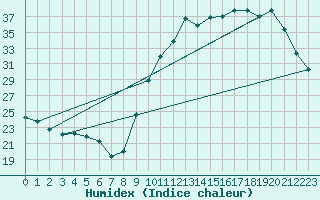 Courbe de l'humidex pour Pau (64)