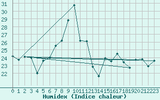 Courbe de l'humidex pour Klippeneck