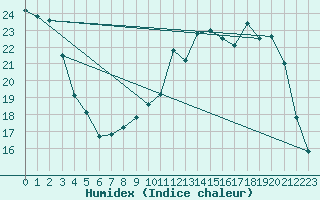 Courbe de l'humidex pour Lobbes (Be)