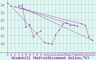 Courbe du refroidissement olien pour Bourg-Saint-Andol (07)
