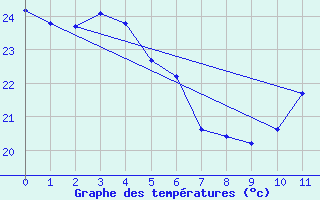 Courbe de tempratures pour Tres Marias