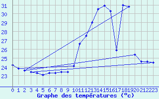 Courbe de tempratures pour Colinas