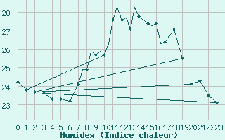 Courbe de l'humidex pour Gibraltar (UK)