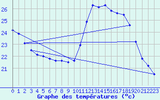 Courbe de tempratures pour Leucate (11)