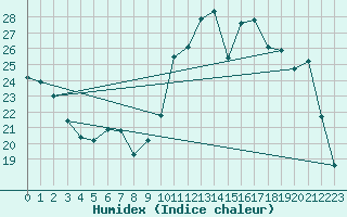 Courbe de l'humidex pour Saclas (91)