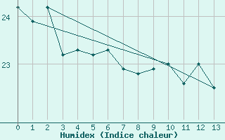 Courbe de l'humidex pour Rapa