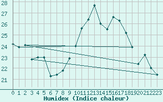 Courbe de l'humidex pour Hyres (83)