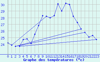Courbe de tempratures pour Cap Corse (2B)