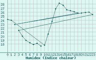 Courbe de l'humidex pour Cabestany (66)