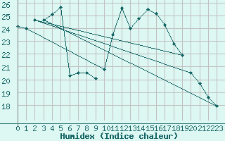 Courbe de l'humidex pour Saint-Mdard-d'Aunis (17)