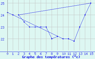 Courbe de tempratures pour Pucallpa