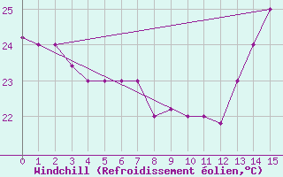 Courbe du refroidissement olien pour Pucallpa