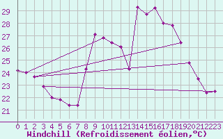 Courbe du refroidissement olien pour Cavalaire-sur-Mer (83)