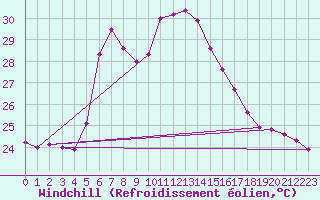 Courbe du refroidissement olien pour Capdepera