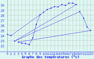 Courbe de tempratures pour Solenzara - Base arienne (2B)