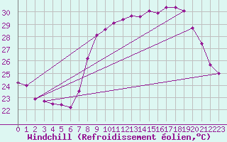Courbe du refroidissement olien pour Solenzara - Base arienne (2B)