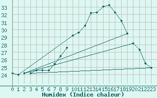 Courbe de l'humidex pour Gibraltar (UK)