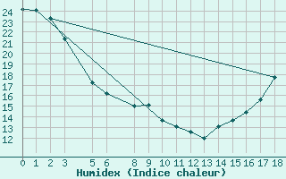 Courbe de l'humidex pour Warfield Rcs