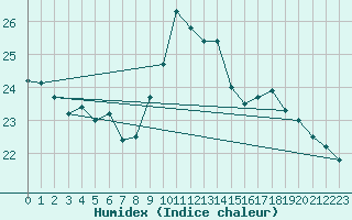 Courbe de l'humidex pour Oviedo