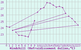 Courbe du refroidissement olien pour Six-Fours (83)