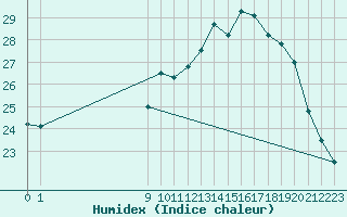 Courbe de l'humidex pour Florennes (Be)