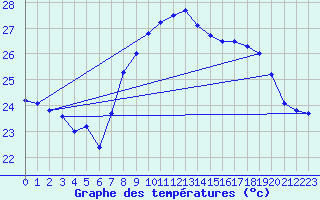 Courbe de tempratures pour Cap Sagro (2B)