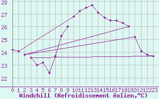 Courbe du refroidissement olien pour Cap Sagro (2B)