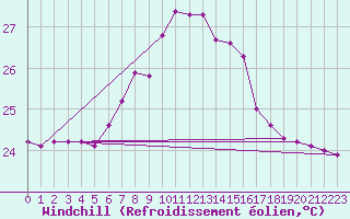Courbe du refroidissement olien pour Capdepera