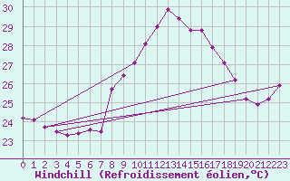 Courbe du refroidissement olien pour Cap Corse (2B)