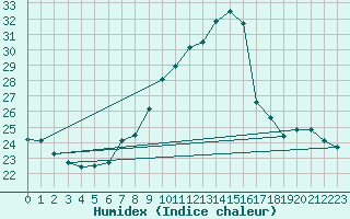 Courbe de l'humidex pour Berne Liebefeld (Sw)