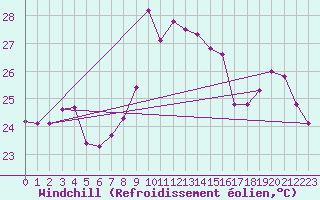 Courbe du refroidissement olien pour Marseille - Saint-Loup (13)