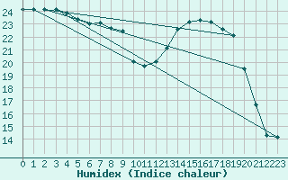 Courbe de l'humidex pour Angliers (17)