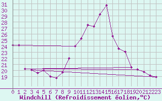 Courbe du refroidissement olien pour Clermont-Ferrand (63)