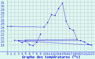 Courbe de tempratures pour Clermont-Ferrand (63)