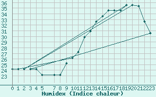 Courbe de l'humidex pour Souprosse (40)