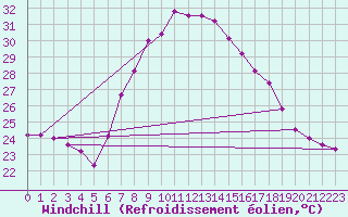 Courbe du refroidissement olien pour Vinars