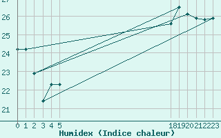 Courbe de l'humidex pour le bateau BATFR21