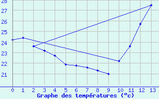 Courbe de tempratures pour Serra Talhada