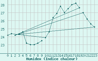 Courbe de l'humidex pour Biarritz (64)