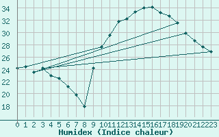 Courbe de l'humidex pour Auch (32)