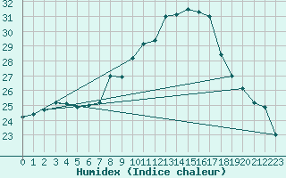 Courbe de l'humidex pour Lugo / Rozas