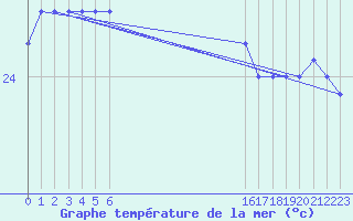 Courbe de temprature de la mer  pour le bateau BATFR41