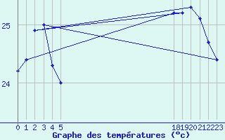 Courbe de tempratures pour le bateau BATFR21