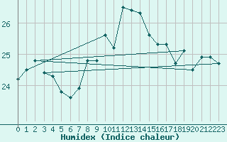 Courbe de l'humidex pour Ble / Mulhouse (68)