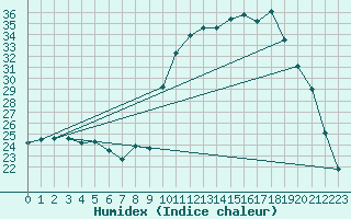 Courbe de l'humidex pour Pouzauges (85)