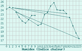 Courbe de l'humidex pour Ilanz